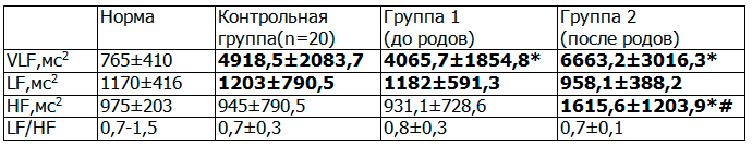 Таблица 2. Показатели спектрального анализа вариабельности сердечного ритма у беременных с частой желудочковой экстрасистолией