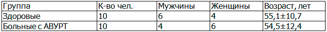 Таблица 1. Общая характеристика обследованных лиц