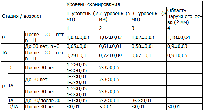 Таблица 2. Показатели средней электропроводности шейки матки и зоны наружного зева при преинвазивном (0) и микроинвазивном (IА) раке на разных уровнях сканирования у женщин различных возрастных групп. 50 кГц (М±SD)