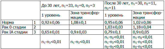 Таблица 3. Показатели средней электропроводности шейки матки в норме и при преинвазивной и микроинвазивной стадиях рака в первую фазу МЦ у женщин различных возрастных групп. 50 кГц. 1 уровень сканирования (М±SD)