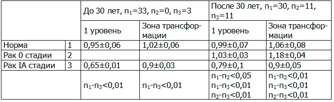 Таблица 4. Показатели средней электропроводности шейки матки в норме и при преинвазивной и микроинвазивной стадиях рака во вторую фазу МЦ у женщин различных возрастных групп. 50 кГц. 1 уровень сканирования (М±SD)