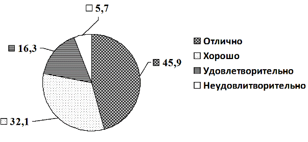Рис. 2. Оценка удовлетворенности информацией пациентом о проводимом лечении и манипуляциях в стоматологии.
