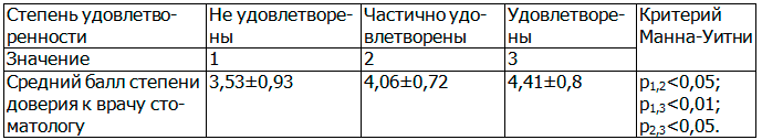 Таблица 1. Степень доверия к врачу стоматологу и удовлетворенность информацией о проводимом лечении и манипуляциях