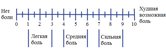 Рис. 2. Цифровая рейтинговая шкала оценки болевого синдрома.