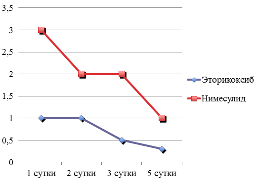Рис. 3. Степень интенсивности болевого синдрома.