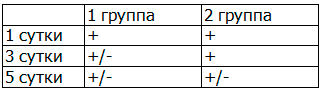 Таблица 3. Оценка отека слизистой оболочки