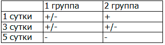 Таблица 4. Оценка гиперемии слизистой оболочки