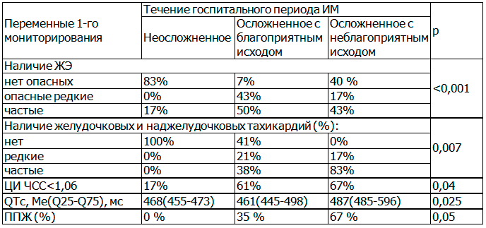 Таблица 2. Переменные первого мониторирования, имевшие статистически значимые различия при разных вариантах течения госпитального периода