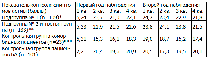Таблица 1. Значения показателя контроля симптомов астмы в динамике медикаментозной терапии (p<0,05)