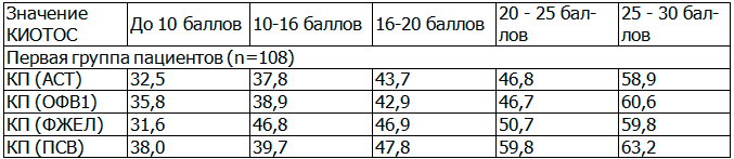 Таблица 2. &laquo;Коэффициент прироста&raquo; респираторных параметров в динамике лечения у коморбидных пациентов в подгруппах с различной величиной КИОТОС (p<0,01)