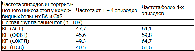 Таблица 3. &laquo;Коэффициент прироста&raquo; респираторных параметров в динамике лечения у коморбидных пациентов в подгруппах с различной частотой эпизодов интертригинозного микоза стоп (p<0,01)