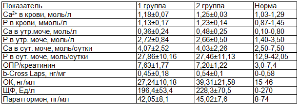 Таблица 2. Показатели кальций - фосфорного обмена и костного метаболизма в постменопаузе у женщин с ожирением (1 группа) и у здоровых женщин (2 группа)