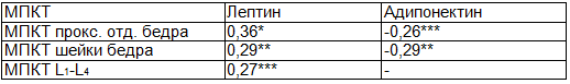 Таблица 4. Коэффициенты корреляции между МПКТ и адипокинами (лептином и адипонектином)