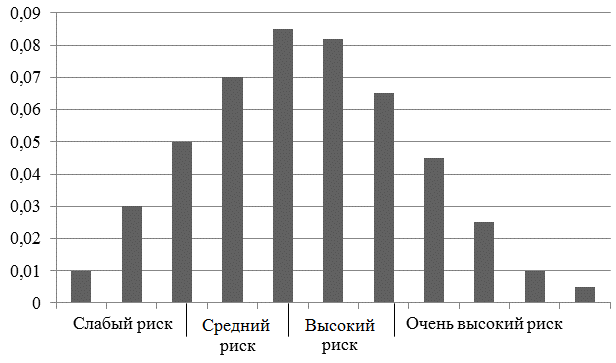 Рис. 1. Диапазон вероятности риска искусственного прерывания беременности.