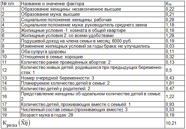 Таблица 2. Данные о беременной женщине