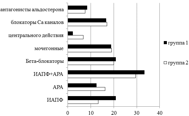 Рис. 2. Фармакологические группы препаратов, процентное распределение.