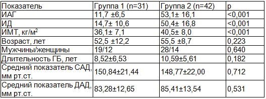 Таблица 1. Основные клинические характеристики пациентов