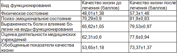 Таблица 1. Показатели качества жизни по видам функционирования пациентов с хроническими заболеваниями органов дыхания до и после лечения (в баллах)