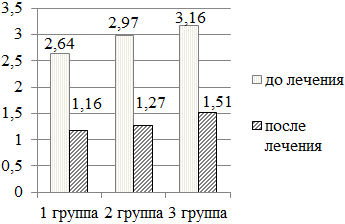 Рис. 1. Результат оценки индекса ИГР-У (в баллах) у пациентов с заболеваниями СОПР, до и после лечения.