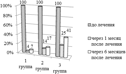 Рис. 3. Частота обнаружения H. pylori в желудке у пациентов с заболеваниями СОПР, до и после лечения (%).