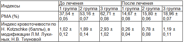 Таблица 1. Индексная оценка состояния тканей пародонта у больных с заболеваниями СОПР, ассоциированными и неассоциированными H. pylori, до и после лечения (р &le; 0,05)