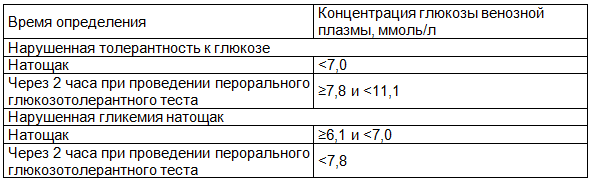 Таблица 1. Диагностические критерии нарушений гликемии (Всемирная организация здравоохранения, 1999-2013) [1]