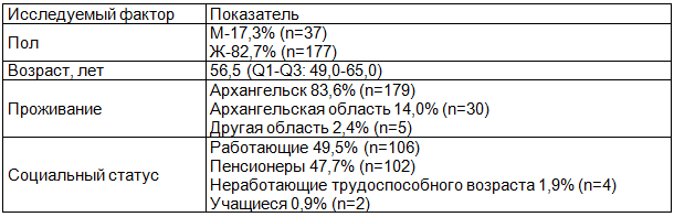 Таблица 2. Социально-демографические характеристики исследуемой выборки
