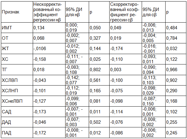 Таблица 4. Оценка связи между вариантом впервые выявленного раннего нарушения углеводного обмена и факторами риска сердечно-сосудистых заболеваний в зависимости от половозрастных характеристик группы с 95% доверительными интервалами (ДИ)