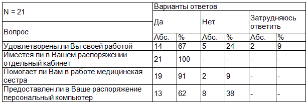 Таблица 1. Распределение мнения респондентов 1 группы (врачи-инфекционисты амбулаторного звена)