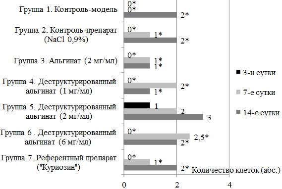 Рис. 2. Количество клеток соединительной ткани (фибробластов и фиброцитов) по данным окулярной планиметрии (количество клеток в малом квадрате окулярной сетки акад. Г.Г. Автандилова при увеличении &times;1000).