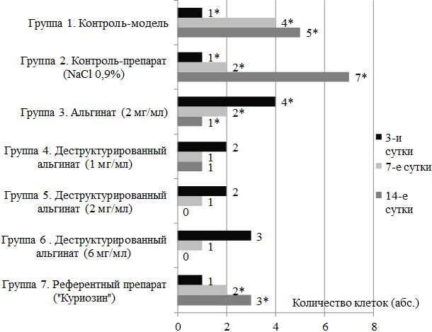 Рис. 3. Количество нейтрофилов по данным окулярной планиметрии (количество клеток в малом квадрате окулярной сетки акад. Г.Г. Автандилова при увеличении &times;1000).