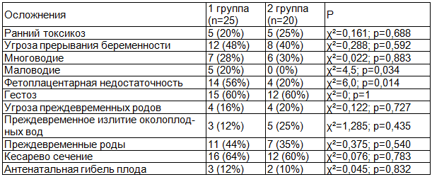 Таблица 1. Осложнения беременности у женщин исследуемых групп