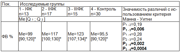 Таблица 1. Зависимость ФВ от ФК стенокардии