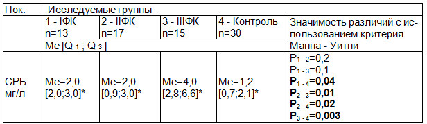 Таблица 2. Уровень СРБ у пациентов с различными ФК стенокардии