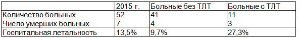 Таблица 2. Летальность при ТЭЛА за 2015 г. в ОКБ