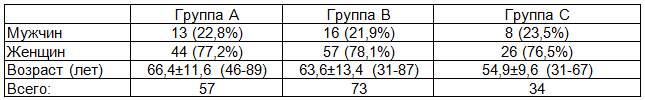 Таблица 1. Распределение больных по полу и возрасту