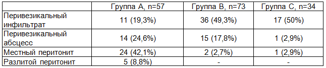 Таблица 3. Количество осложненных форм острого холецистита