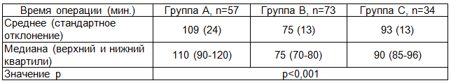 Таблица 4. Длительность операции