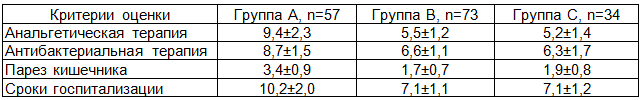 Таблица 5. Течение послеоперационного периода (дни)