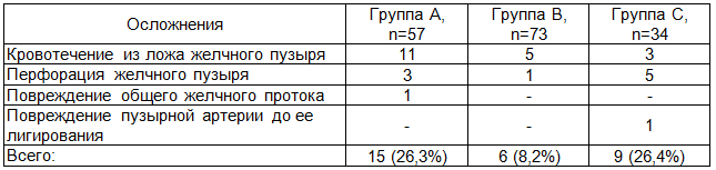 Таблица 6. Интраоперационные осложнения