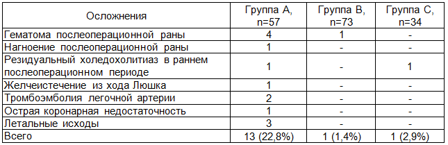 Таблица 7. Послеоперационные осложнения