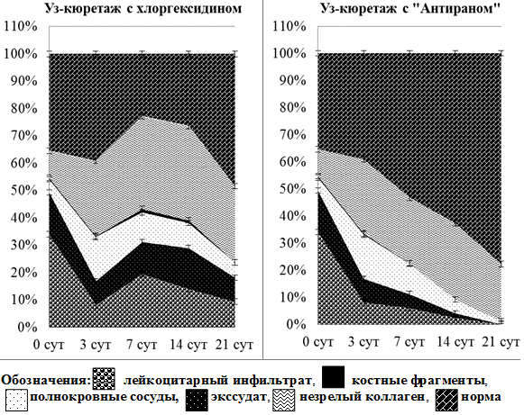 Рис. 1. Изменение объемной доли (%) структурных элементов тканей пародонта при комплексной терапии экспериментального пародонтита у животных группы сравнения и основной группы.