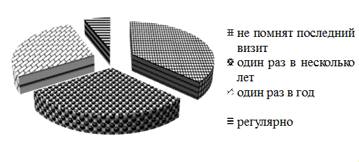 Рис. 1. Посещение респондентов профилактического осмотра (%).