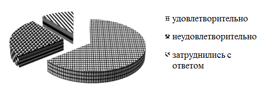 Рис. 2. Оценка респондентами оказываемой стоматологической помощи (%).