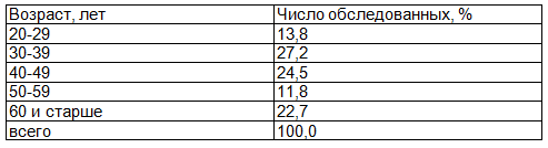 Таблица 1. Численность и возрастная структура опрошенных пациентов