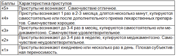 Таблица 2. &laquo;5-бальная шкала&raquo; для оценки самочувствия больных с пароксизмальной формой ФП