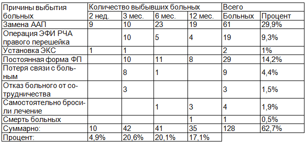 Таблица 3. Причины и этапы выбывших больных