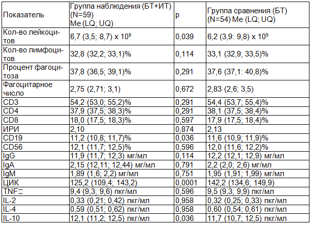 Таблица 3. Иммунограмма №3, показатели иммунного статуса пациентов спустя 45 суток с момента предыдущего лабораторного исследования