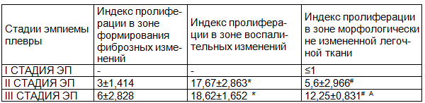 Таблица 1. Выраженность экспрессии регуляторного протеина Ki-67 в ткани легкого у пациентов с неспецифическими ЭП (%)