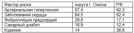 Таблица 1. Частота встречаемости факторов риска церебрального инсульта среди жителей округов г. Омска и РФ (в процентах)